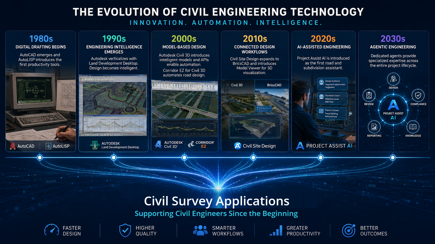 Evolution of Civil Engineering